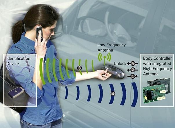 PASS (Passive Access and Start System) identifiziert den Benutzer bereits in unmittelbarer Nähe des Fahrzeugs und entriegelt die Türen oder den Kofferraum. Der Fahrer benötigt lediglich eine Identifikationseinheit.